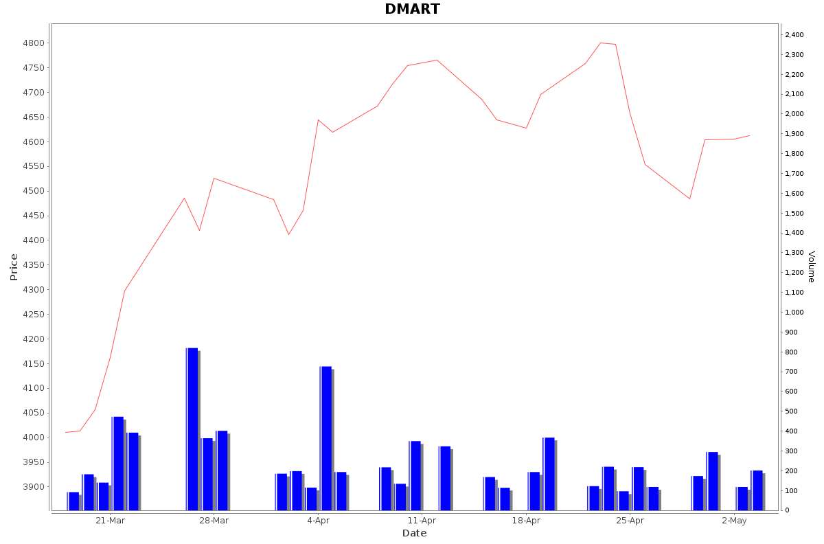 DMART Daily Price Chart NSE Today
